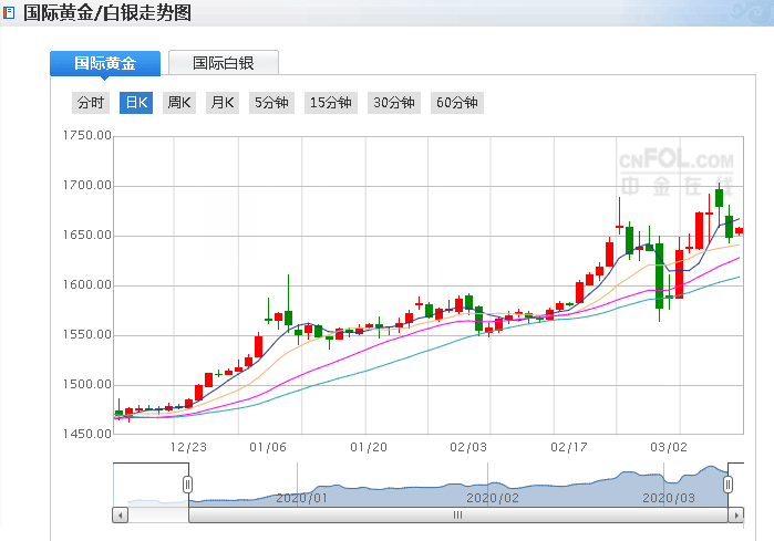 黄金今日最新走势预测(黄金今日最新走势预测分析)